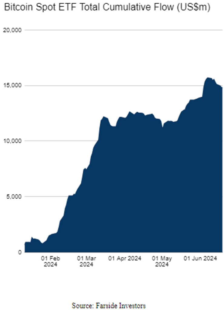 Bitcoin Spot ETF Total Cumulative Flow