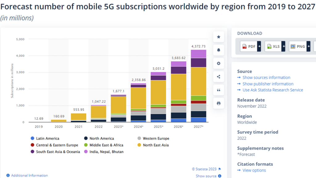 Forecast number of mobile 5G subscriptions worldwide