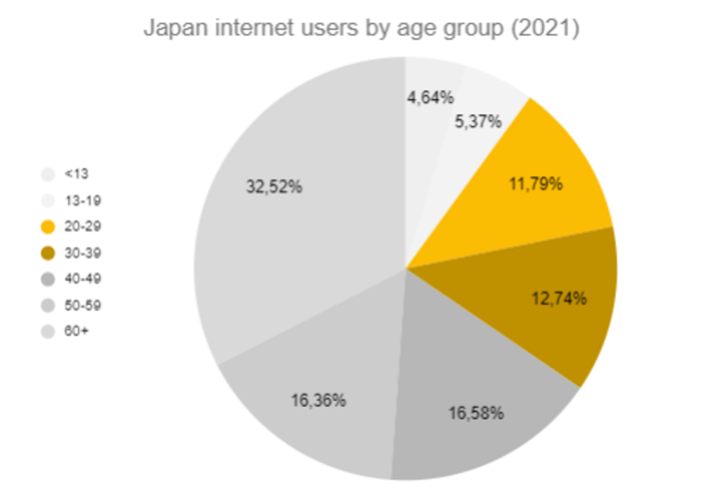 Japan internet users by age group 2021