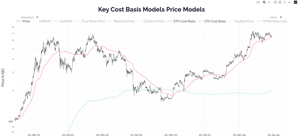 Key Cost Basis Models Price Models