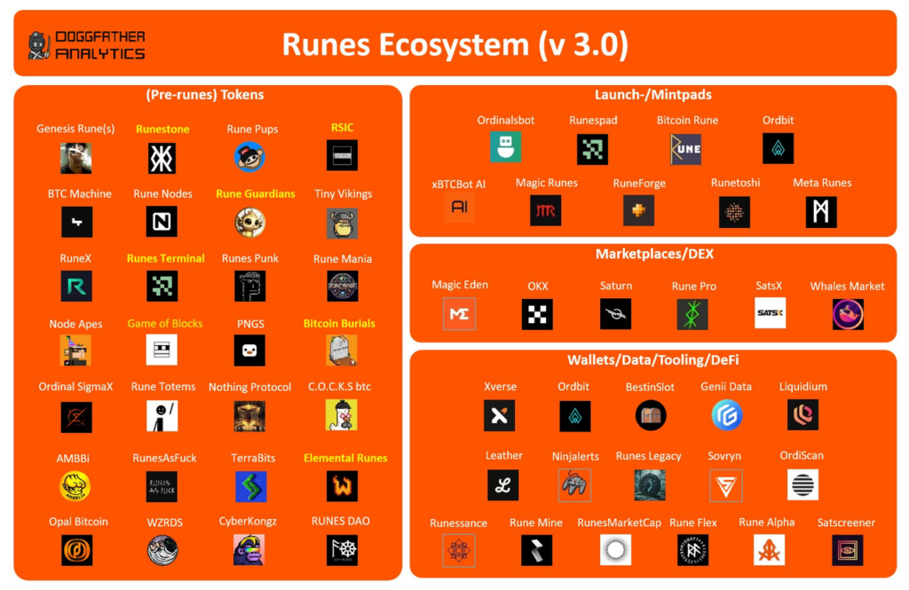 Runes Ecosystem