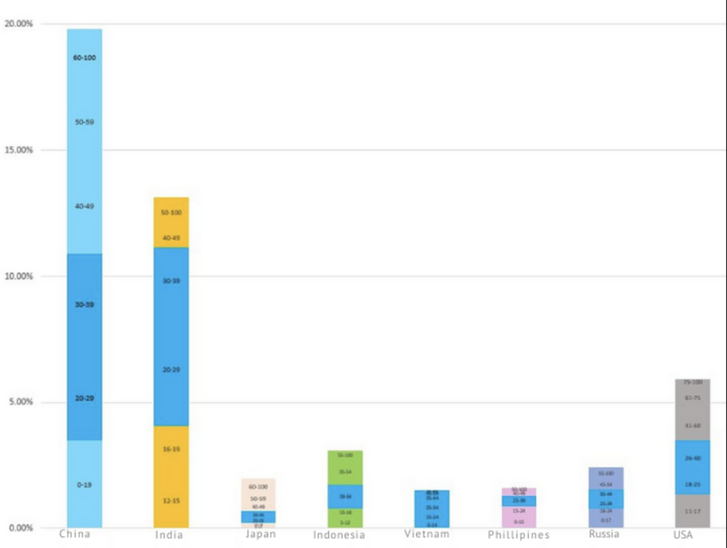 Chart graph in percentages ratio