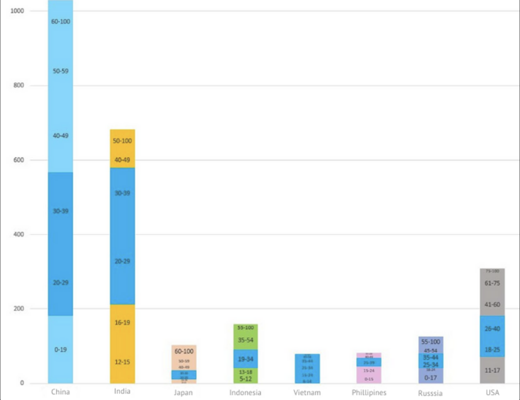 Chart graph in populations