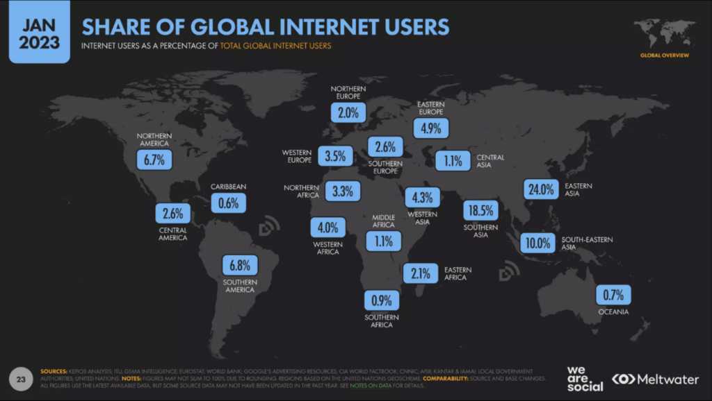 Total Global Internet Users