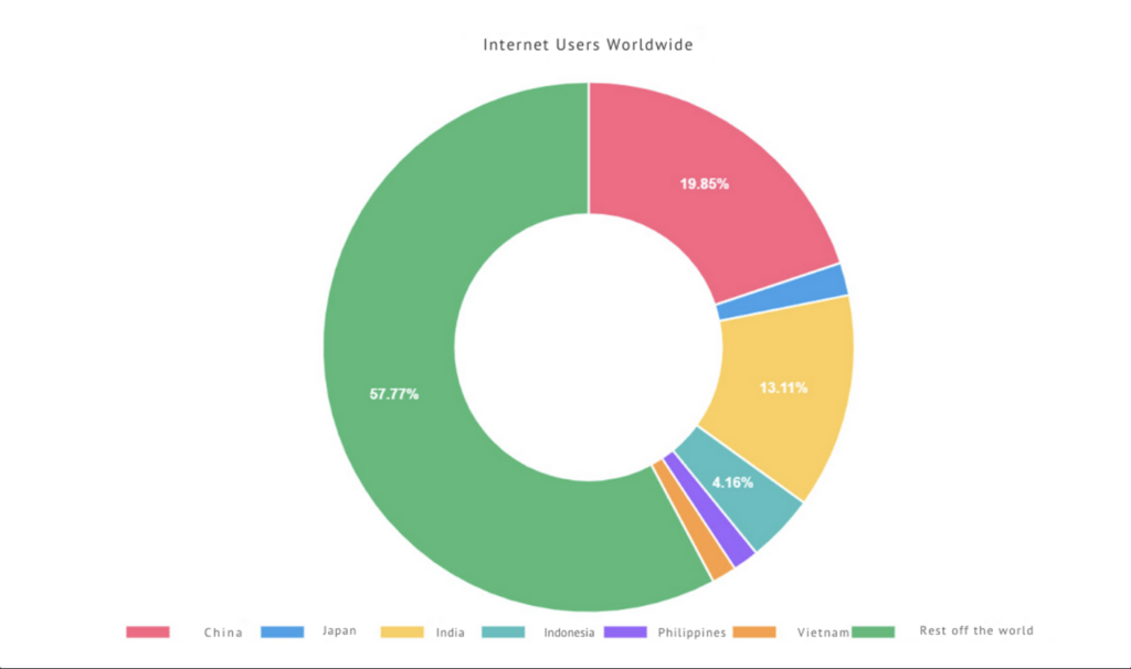 Internet Users Worldwide