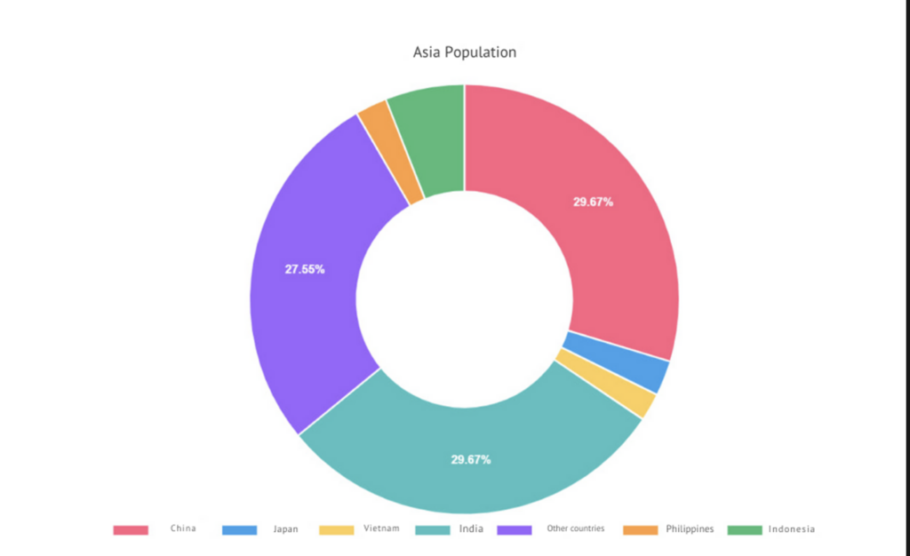 Asia Population