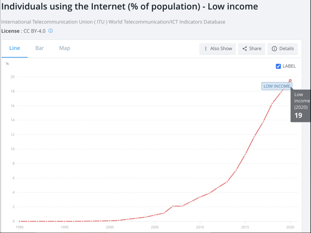 Individuals using the Internet - Low income