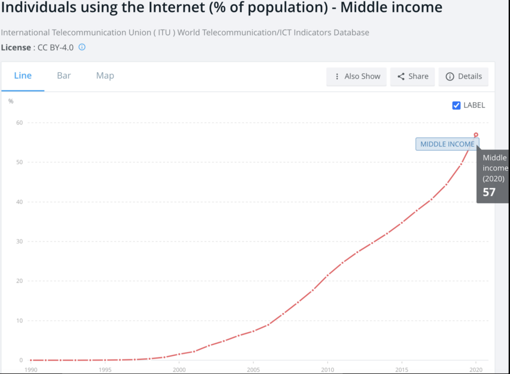 Individuals using the Internet - Middle Income