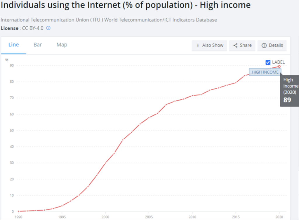 Individuals using the Internet - High Income