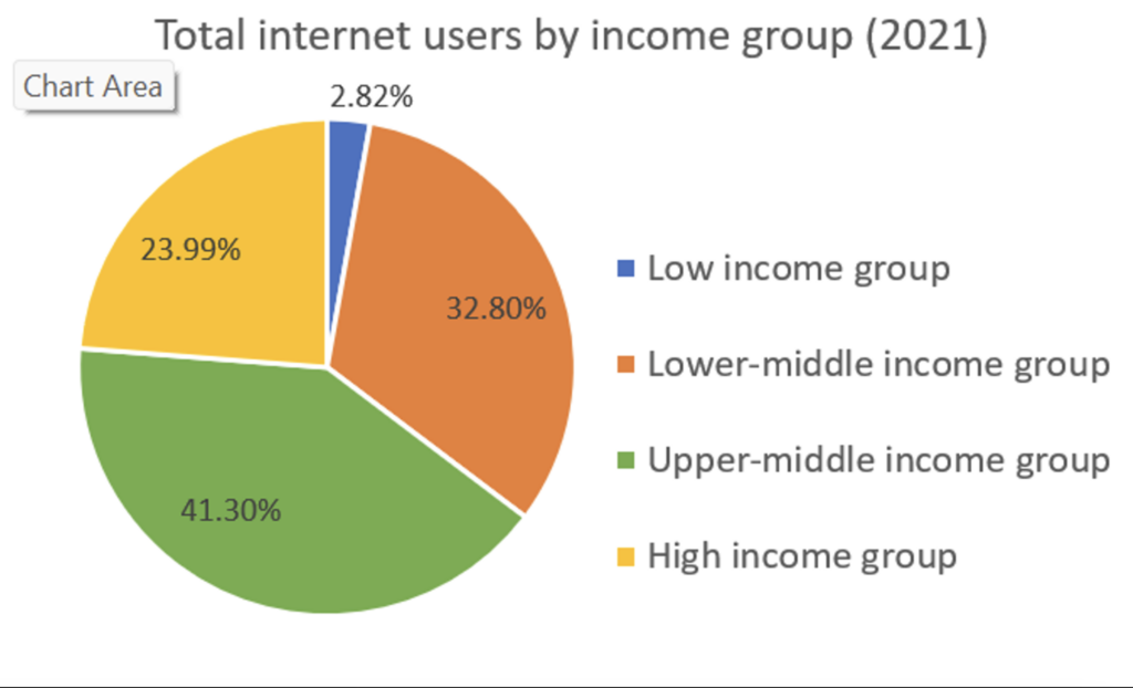 Total Internet users by income group (2021)