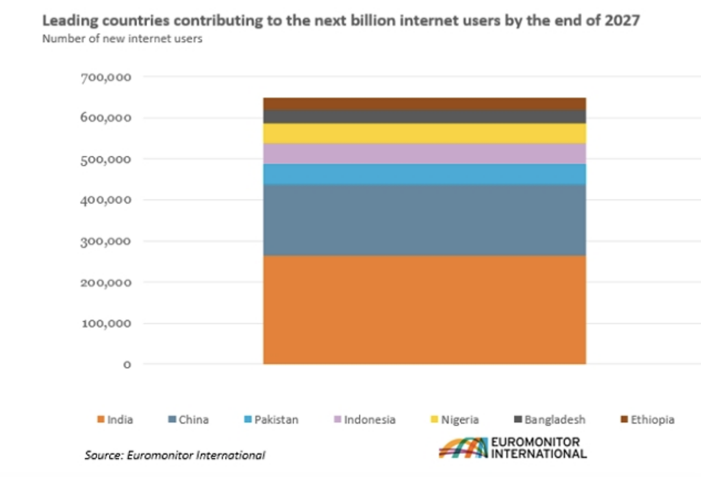 Leading countries contributing to the next billion Internet users by the end of 2027