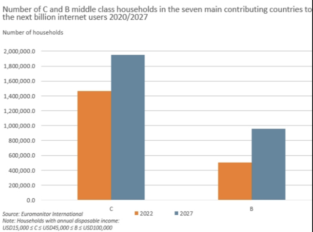 Number of households