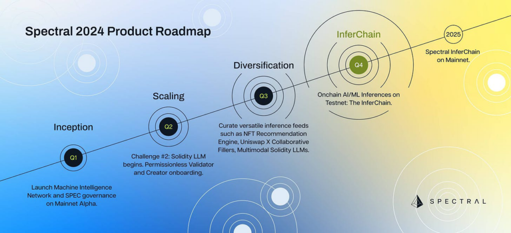 Spectral 2024 Product Roadmap