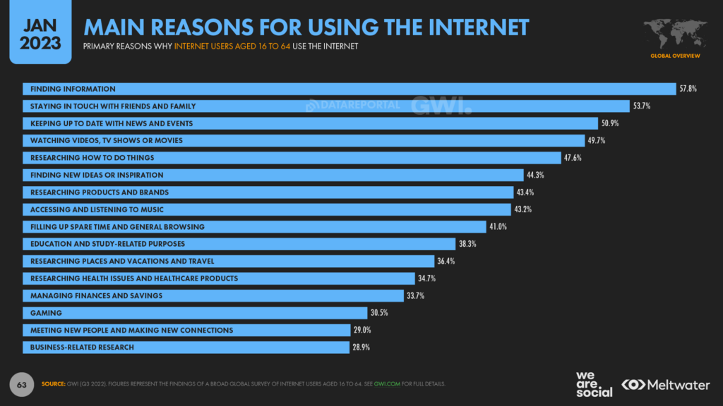 Main Reason For Using The Internet