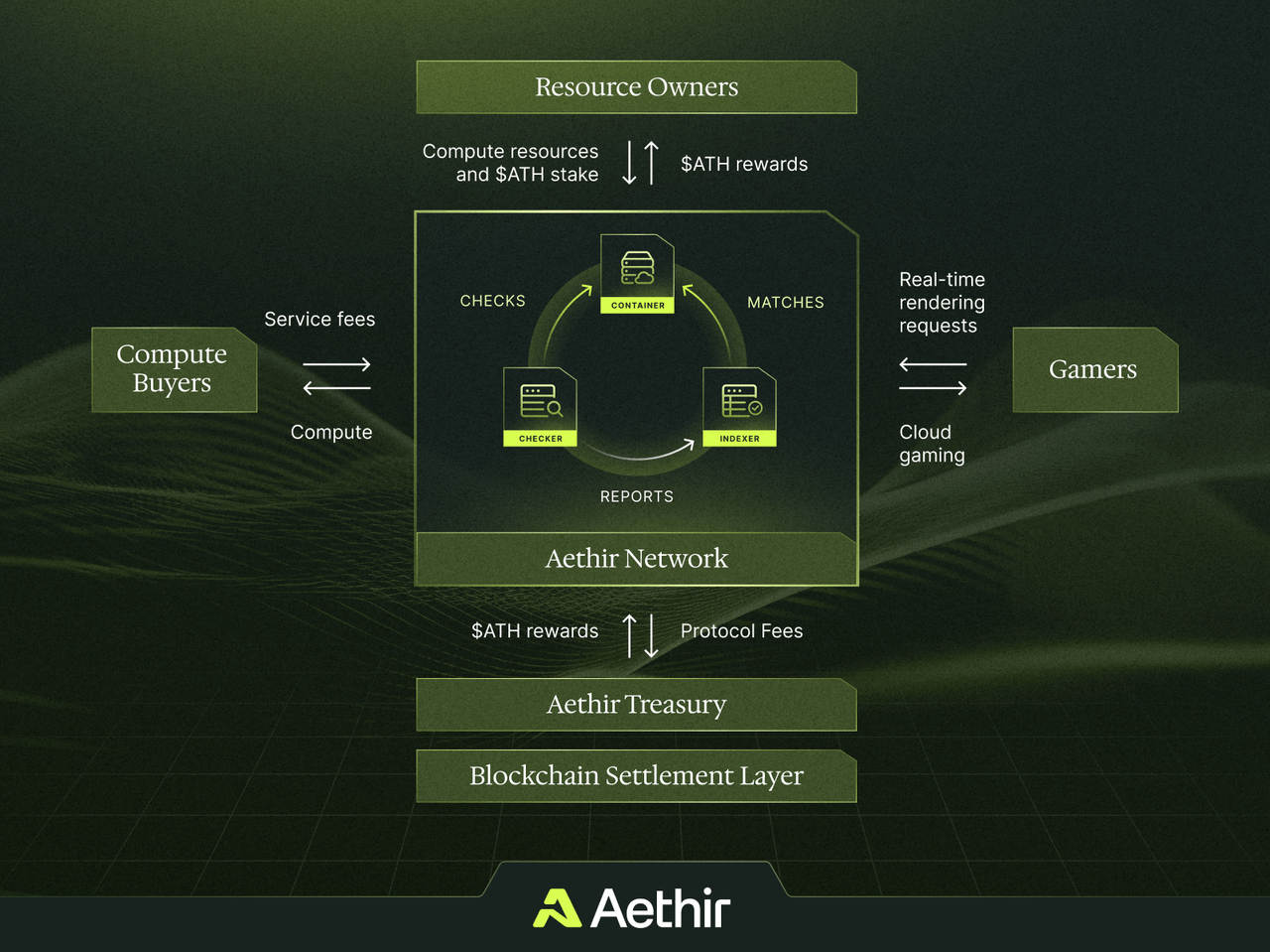 Onchain Analysis: Aethir, the DePIN-powered cloudless computing platform -  BlockBase Insights