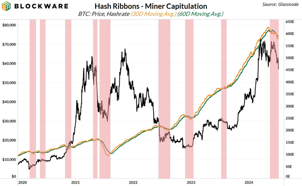 Bitcoin Hash Ribbons