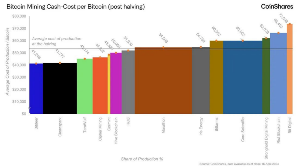 Bitcoin Mining Cash-Cost per Bitcoin