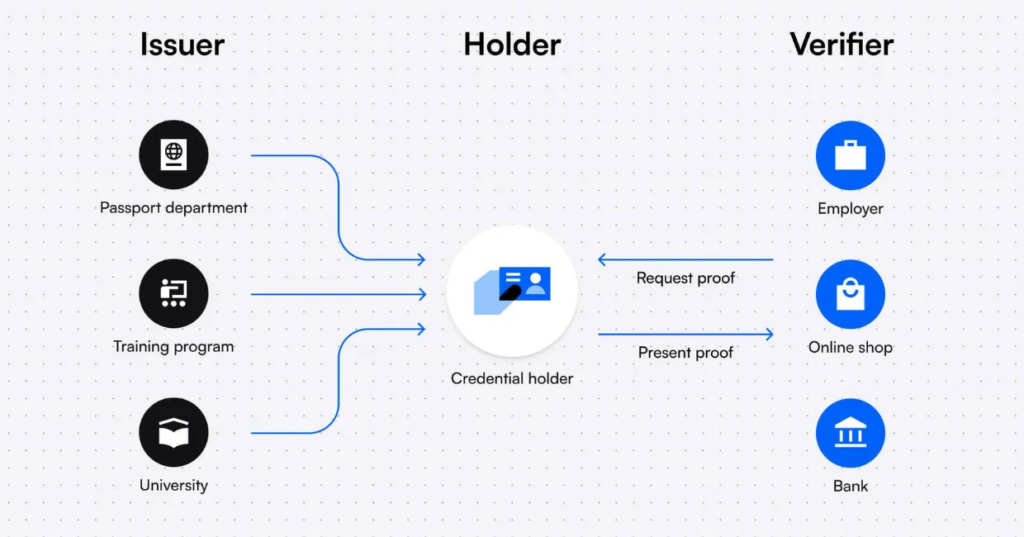 Decentralized ID