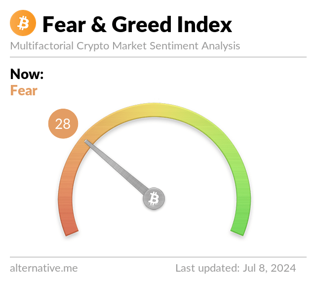 Fear & Greed Index bitcoin