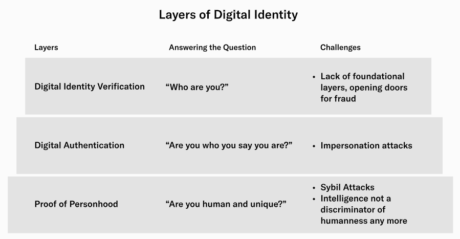 Layers of Digital Decentralized ID