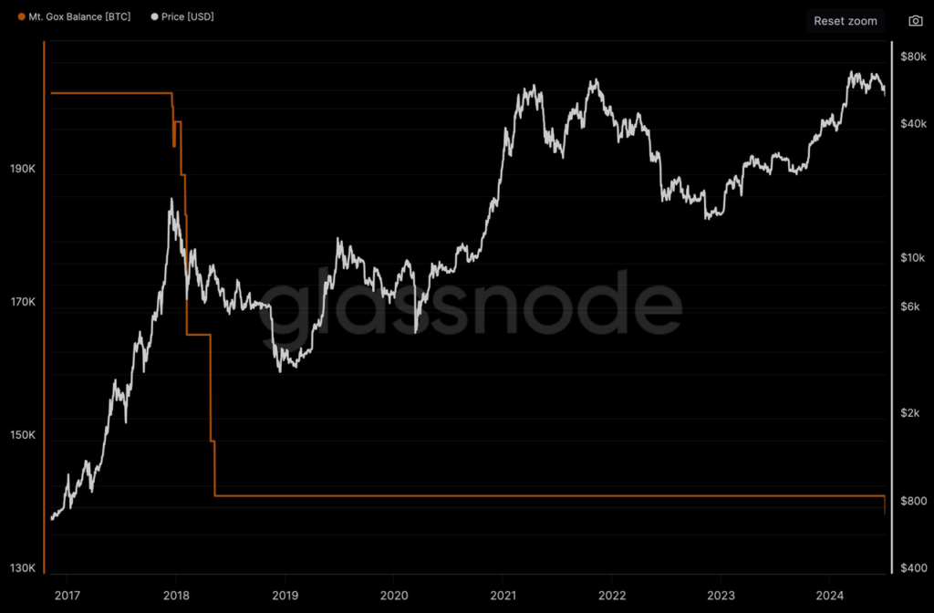 Mt.Gox Balance bitcoin