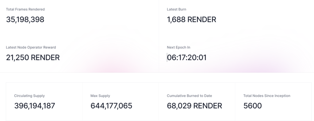 Render Network has rendered ~35.2M frames