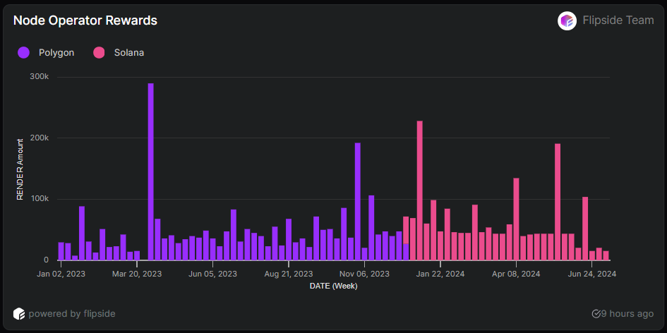 Render Network Node operator rewards