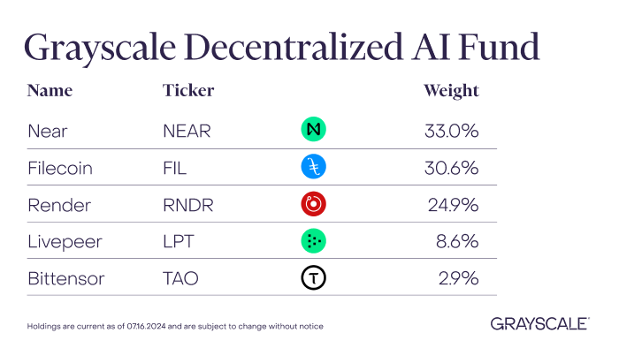 Grayscale has launched a new Decentralized AI Fund