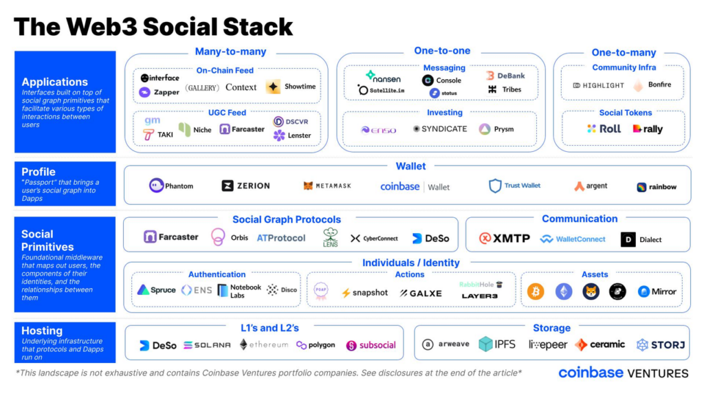 The Web3 Social stack farcaster