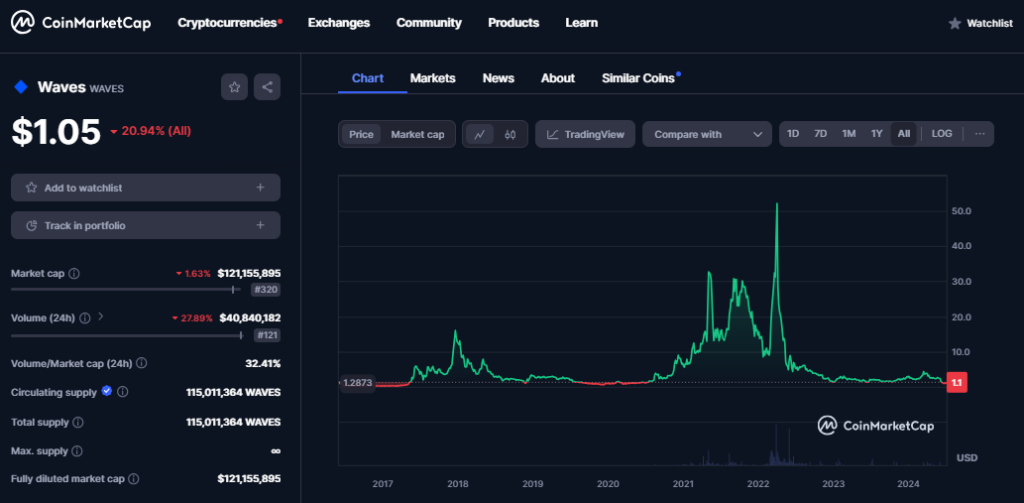 altcoin Waves