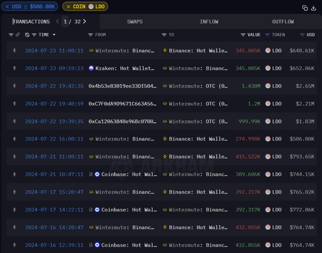 crypto OTC Lido finance