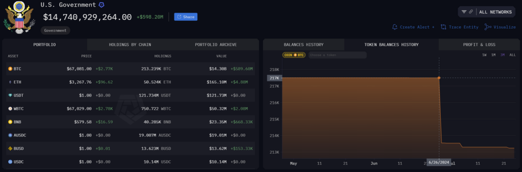 crypto US Government held BTC asset