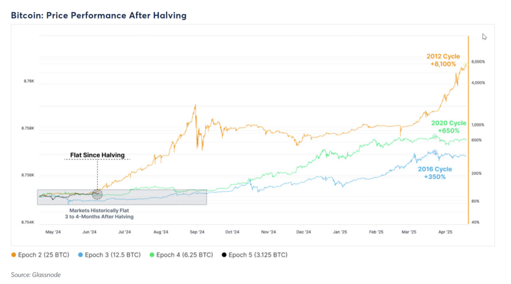 crypto bitcoin price performance