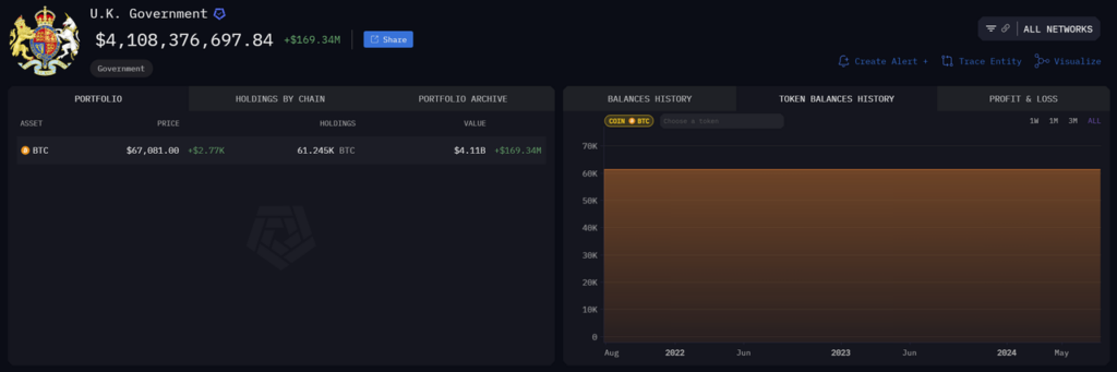 crypto government holdings