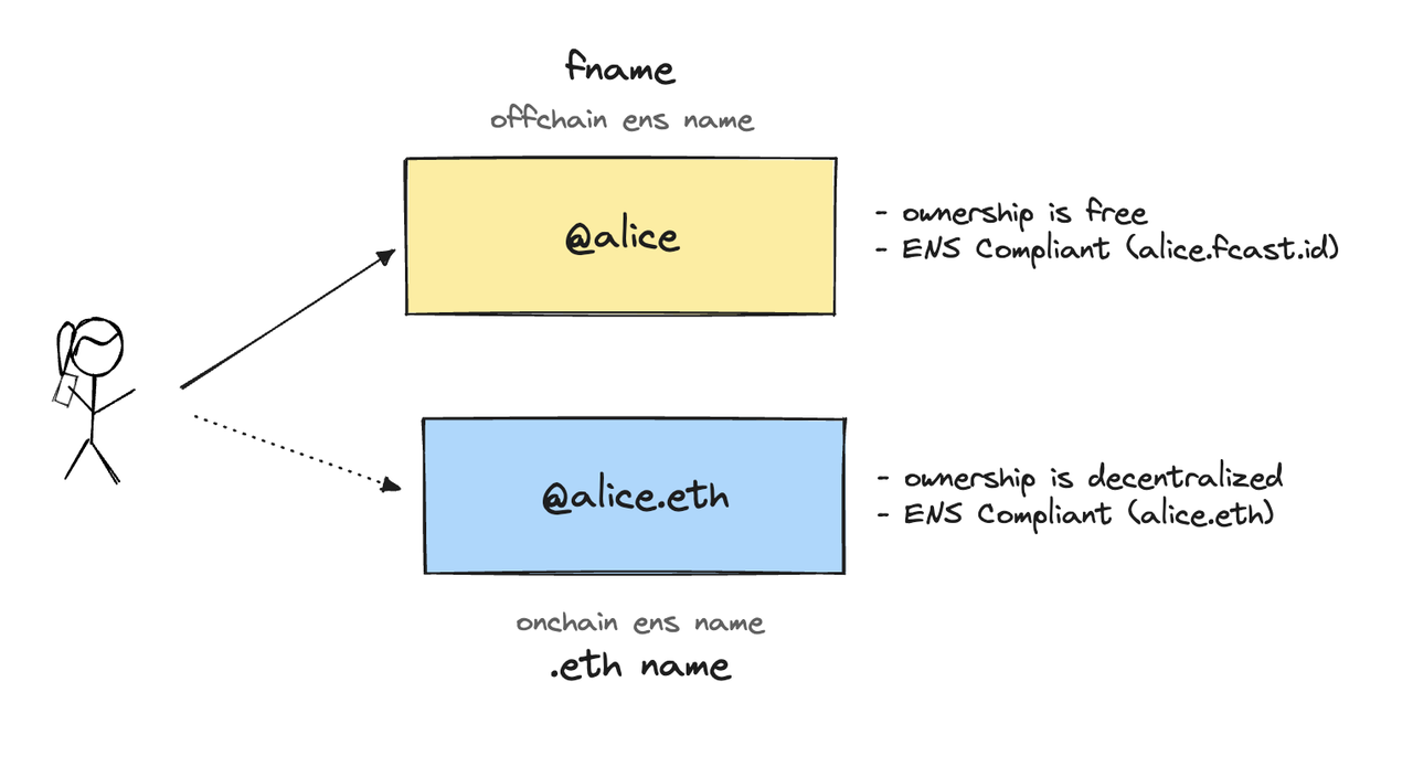 Unravel the potential of Farcaster