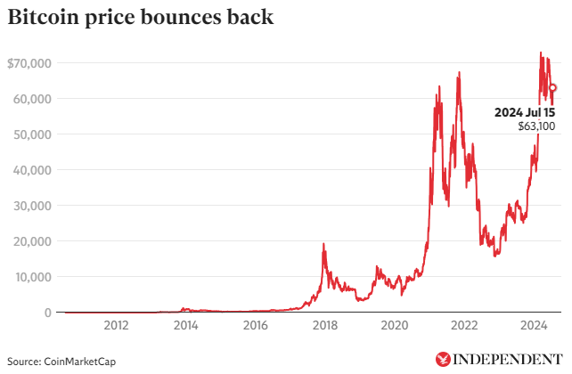 market BTC price bounces back