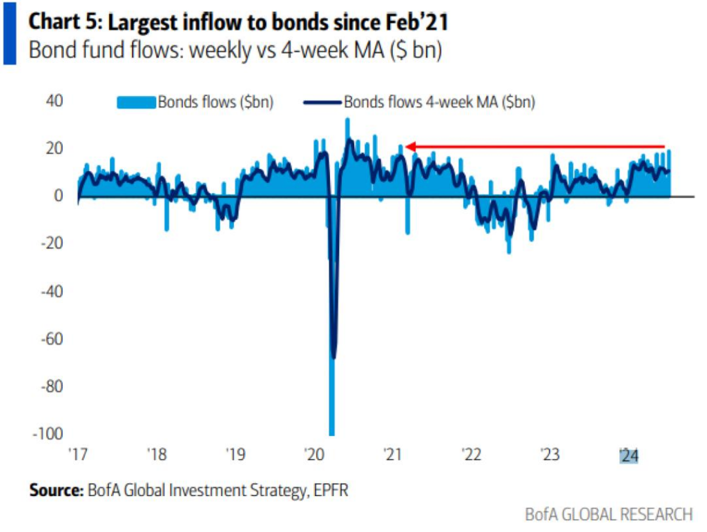 crypto market largest inflow to bond chart 5