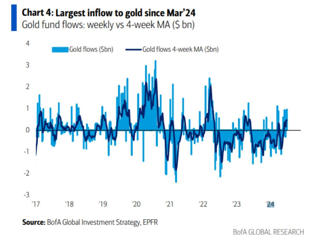 market largest inflow to gold chart 4