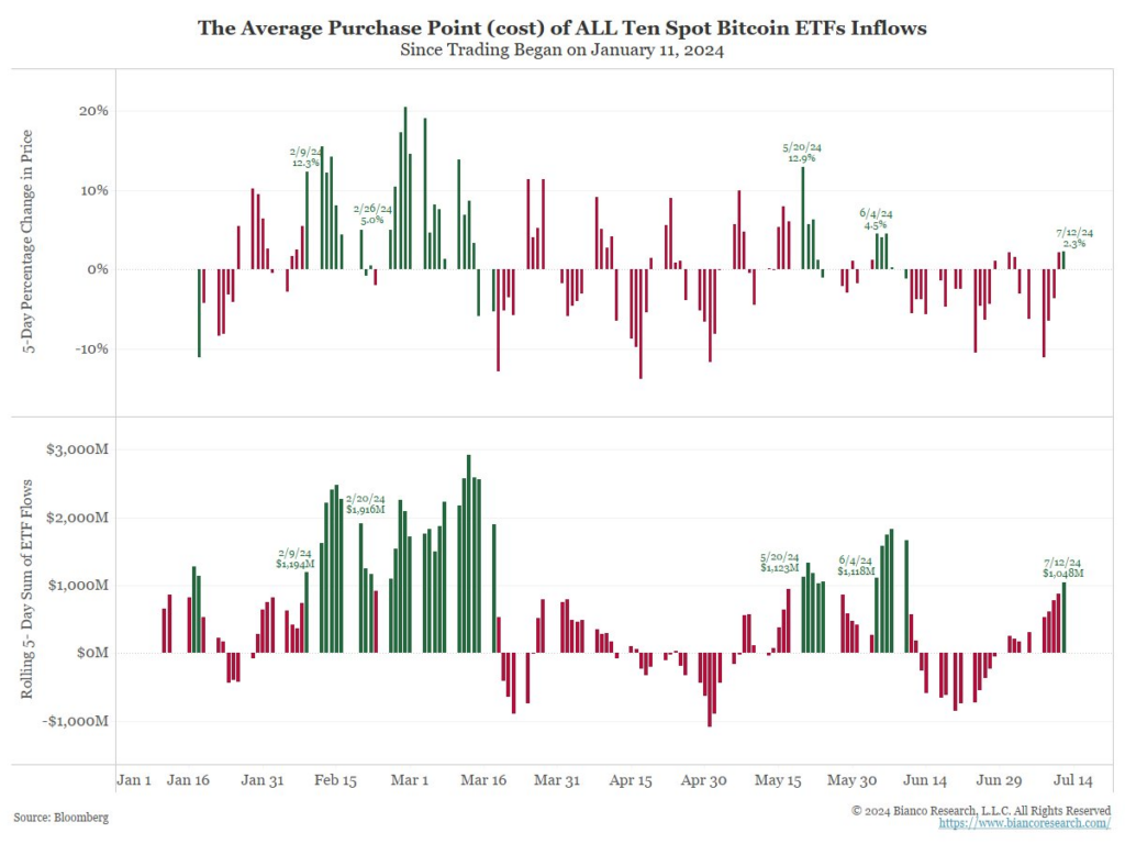 market the average purchase point spot bitcoin ETFs infows