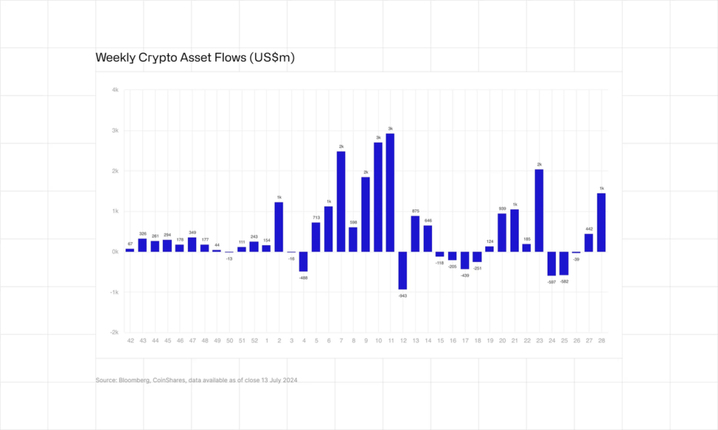 market weekly crypto