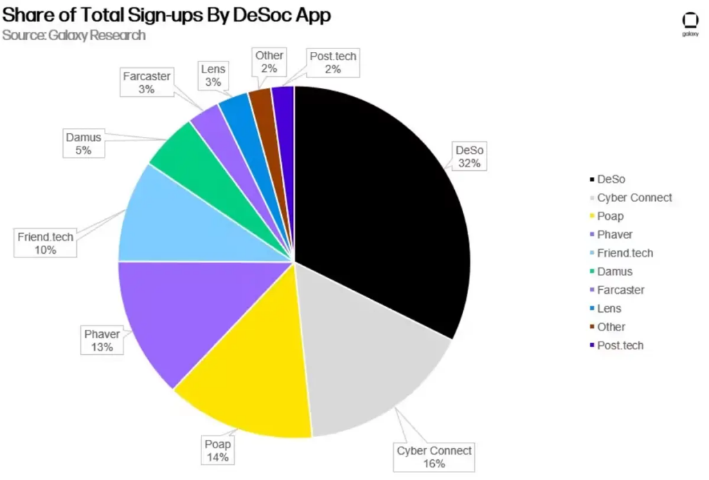 share of tatoal sign-ups farcaster