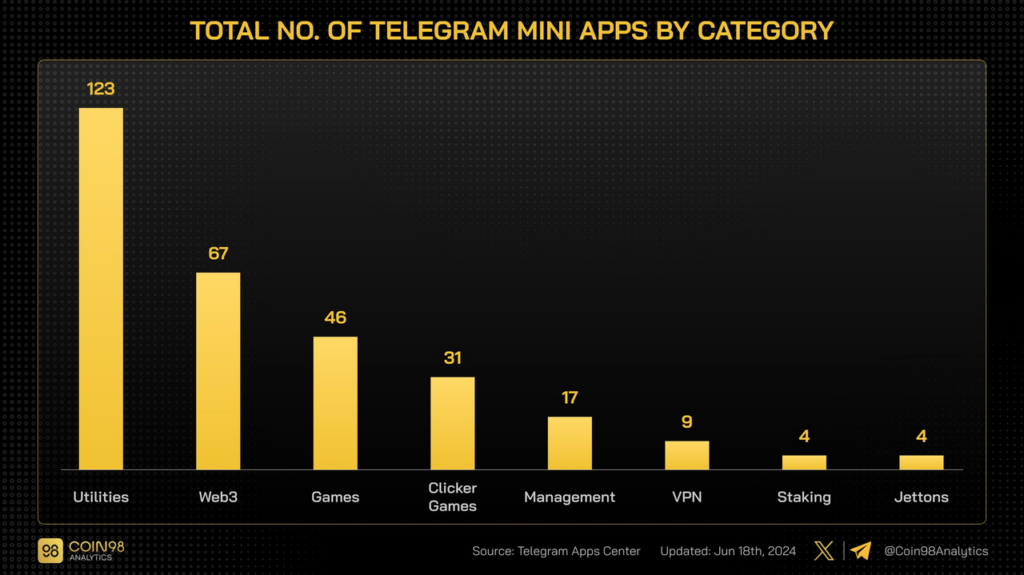 telegram mini apps by category