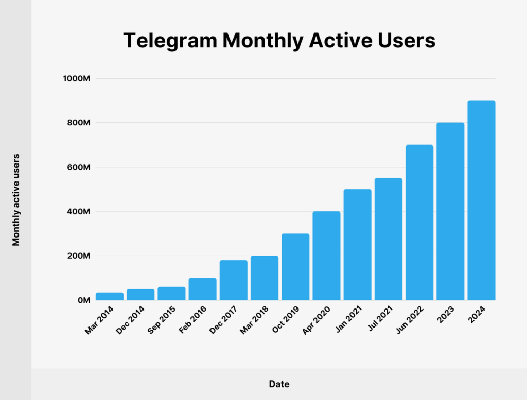 telegram monthly active users