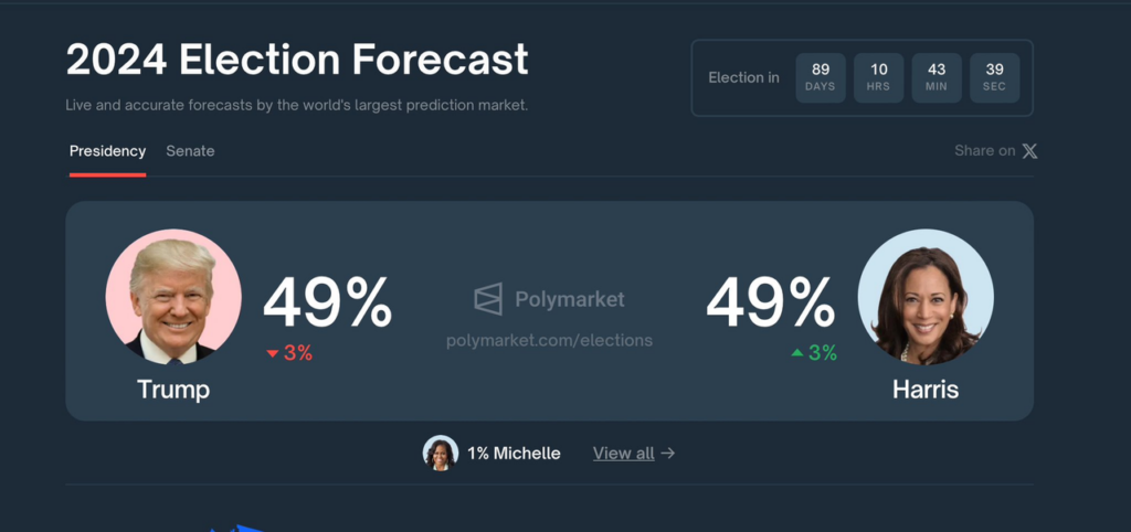 2024 election forecast market