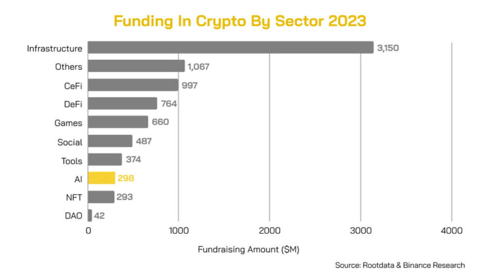 AI Funding in crypto by sector 2023