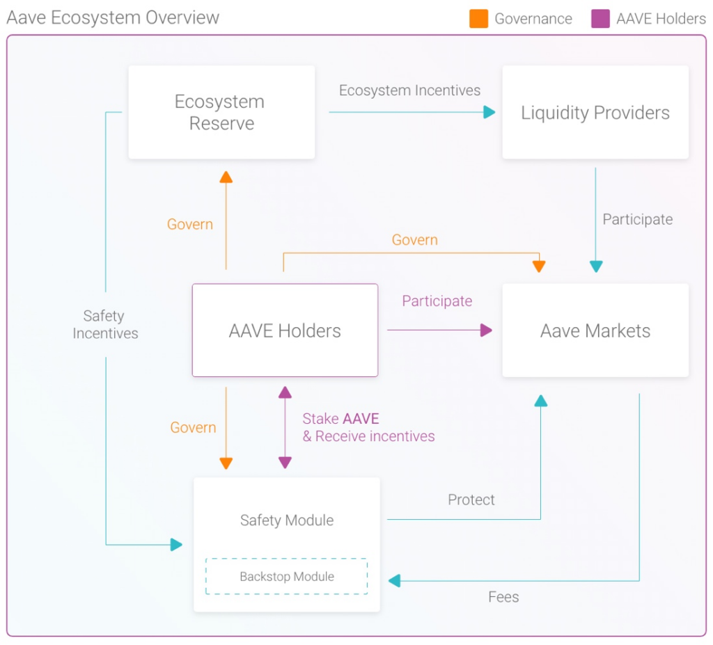 Aave ecosystem overview