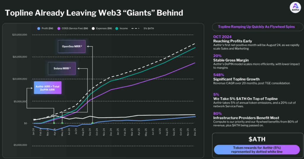 Aethir topline already leaving web3