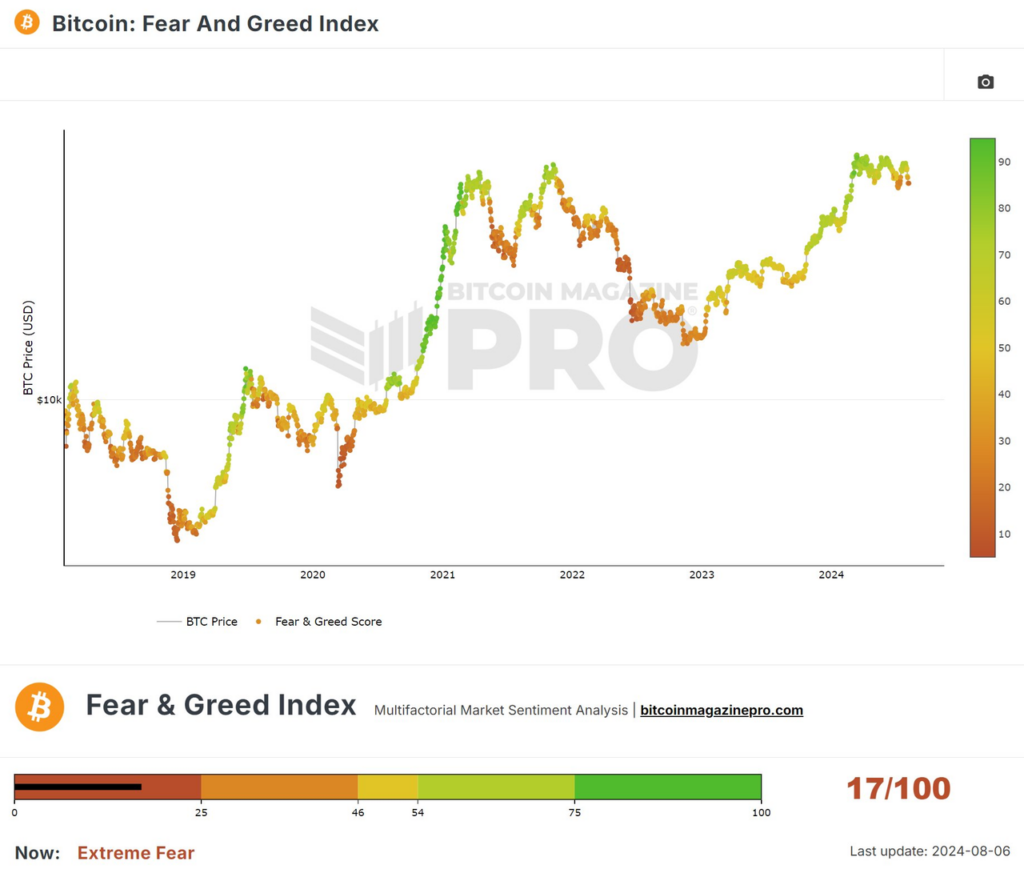 BTC Index market