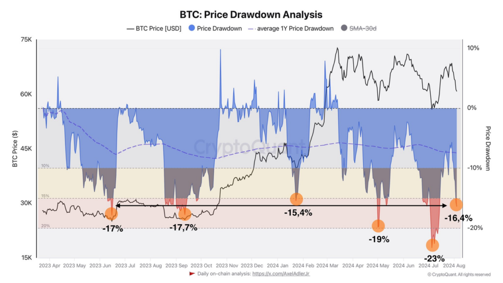 BTC price market