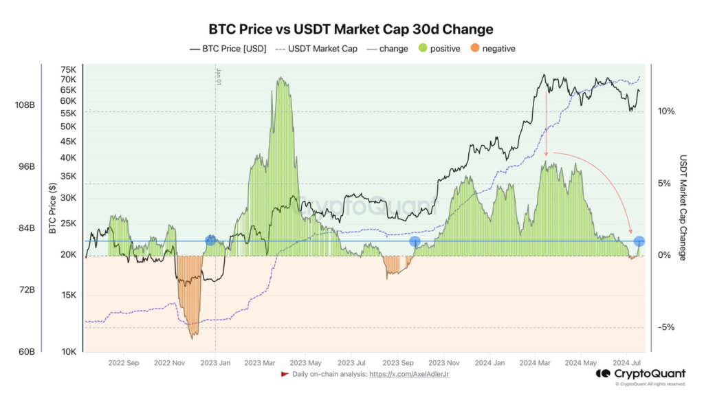 BTC price vs USDT market cap 30d change